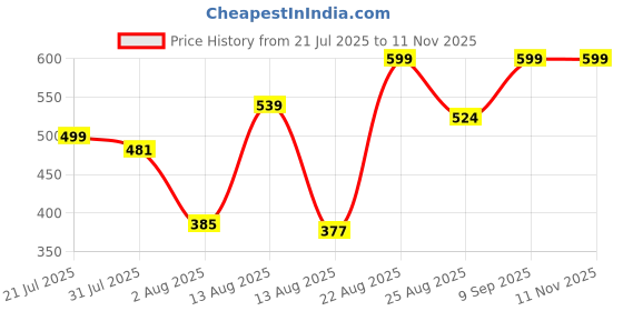ajio.com Shein Full Length Colour-block Flared Trackpant shein Price History Graph from 21 Jul 2025 to 7 Nov 2025