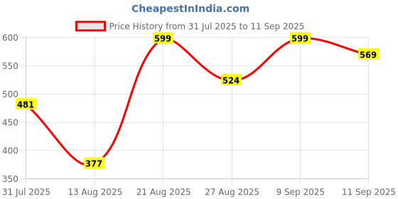 ajio.com Shein Full Length Colour-block Flared Trackpant shein Price History Graph from 31 Jul 2025 to 11 Sep 2025
