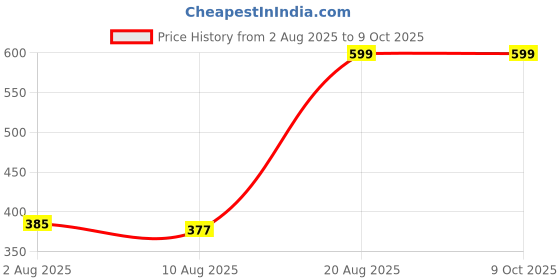 ajio.com Shein Full Length Colour-Block Straight Track Pants shein Price History Graph from 2 Aug 2025 to 9 Oct 2025