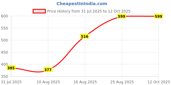 ajio.com Shein Full Length Colour-Block Straight Track Pants shein Price History Graph from 31 Jul 2025 to 11 Oct 2025