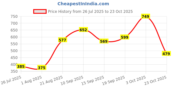 ajio.com Shein Full Length Colourblocked Wide Track Pant shein Price History Graph from 26 Jul 2025 to 23 Oct 2025
