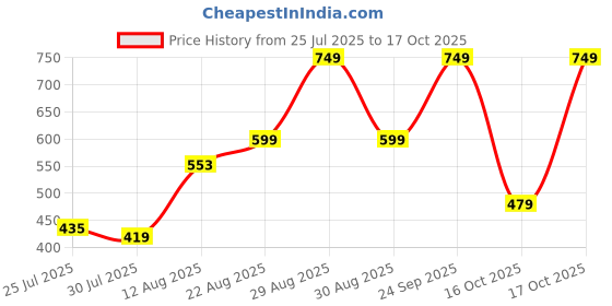 ajio.com Shein Full Length Colourblocked Wide Track Pant shein Price History Graph from 25 Jul 2025 to 16 Oct 2025