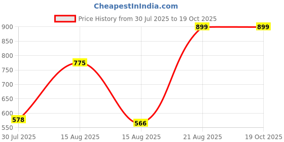 ajio.com Shein Full Length Contrast Back Patch Pocket Jeans shein Price History Graph from 30 Jul 2025 to 17 Oct 2025