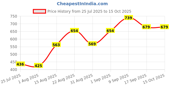 ajio.com Shein Full Length Contrast Binding Flared Fit Pants shein Price History Graph from 25 Jul 2025 to 14 Oct 2025