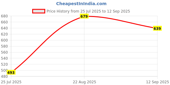 ajio.com Shein Full Length Contrast Binding Flared Fit Pants shein Price History Graph from 25 Jul 2025 to 12 Sep 2025