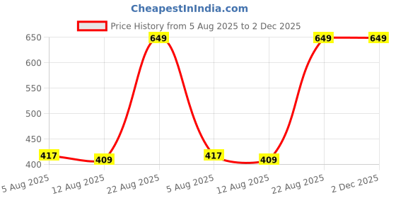 ajio.com Shein Full Length Contrast Panel Fitted Track Pants shein Price History Graph from 5 Aug 2025 to 2 Dec 2025