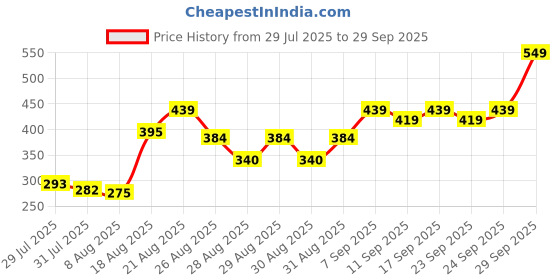 ajio.com Shein Full Length Cream Boot Fit Pants with Pockets shein Price History Graph from 29 Jul 2025 to 29 Sep 2025