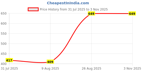 ajio.com Shein Full Length Crossover Waistband Relaxed Fit Pleated Pants shein Price History Graph from 31 Jul 2025 to 2 Nov 2025