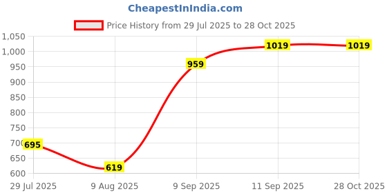 ajio.com Shein Full Length Distressed Boyfriend Jeans shein Price History Graph from 29 Jul 2025 to 28 Oct 2025