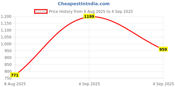 ajio.com Shein Full Length Distressed Boyfriend Jeans shein Price History Graph from 8 Aug 2025 to 4 Sep 2025