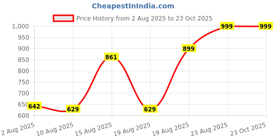 ajio.com Shein Full Length Distressed Boyfriend Jeans With Pockets shein Price History Graph from 2 Aug 2025 to 23 Oct 2025