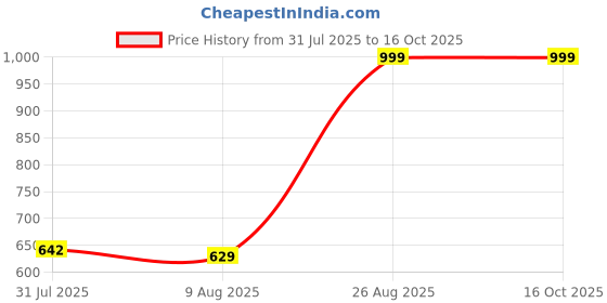 ajio.com Shein Full Length Distressed Boyfriend Jeans With Pockets shein Price History Graph from 31 Jul 2025 to 15 Oct 2025