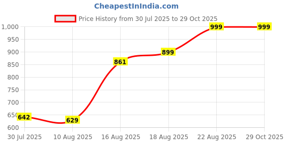 ajio.com Shein Full Length Distressed Loose Fit Jeans With Pockets shein Price History Graph from 30 Jul 2025 to 28 Oct 2025