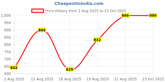 ajio.com Shein Full Length Distressed Loose Fit Jeans With Pockets shein Price History Graph from 2 Aug 2025 to 23 Oct 2025