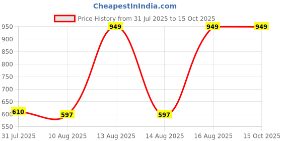 ajio.com Shein Full Length Distressed Relaxed Fit Jeans With Pockets shein Price History Graph from 31 Jul 2025 to 14 Oct 2025
