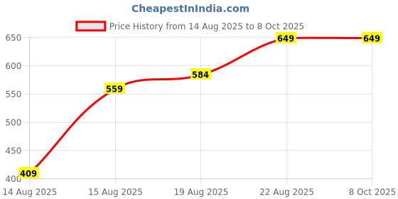ajio.com Shein Full Length Double Back Patch Pockets Track Pant shein Price History Graph from 14 Aug 2025 to 8 Oct 2025