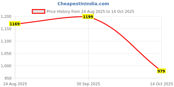 ajio.com Shein Full Length Double-Button Closure Relaxed Fit Jeans shein Price History Graph from 24 Aug 2025 to 14 Oct 2025