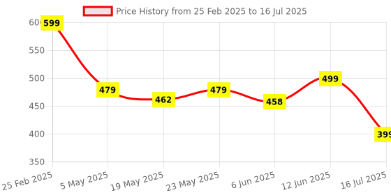 ajio.com Shein Full Length Elasticated Drawstring Waist Trouser With Pockets shein Price History Graph from 25 Feb 2025 to 16 Jul 2025