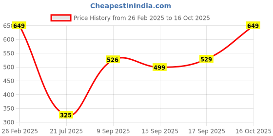 ajio.com Shein Full Length Elasticated Drawstring Waist Wide Trackpants shein Price History Graph from 26 Feb 2025 to 16 Oct 2025