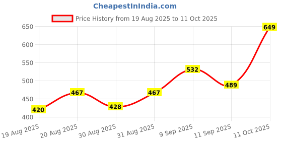 ajio.com Shein Full Length Elasticated Waist Flared Fit Pants shein Price History Graph from 19 Aug 2025 to 11 Oct 2025