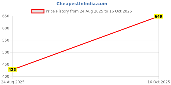 ajio.com Shein Full Length Elasticated Waist Flared Fit Pants shein Price History Graph from 24 Aug 2025 to 16 Oct 2025