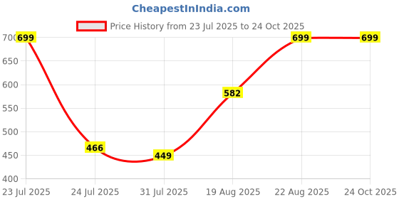 ajio.com Shein Full Length Elasticated Waist Stone Wash Jeans shein Price History Graph from 23 Jul 2025 to 24 Oct 2025