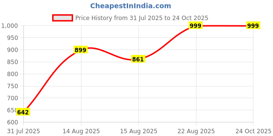 ajio.com Shein Full Length Embroidered Mid Wash Wide Leg Jeans shein Price History Graph from 31 Jul 2025 to 22 Oct 2025