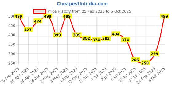 ajio.com Shein Full Length Fitted Trackpants with Pockets shein Price History Graph from 25 Feb 2025 to 6 Oct 2025