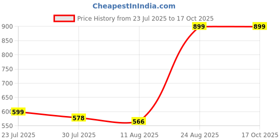 ajio.com Shein Full Length Fixed Waist Baggy Jeans shein Price History Graph from 23 Jul 2025 to 16 Oct 2025