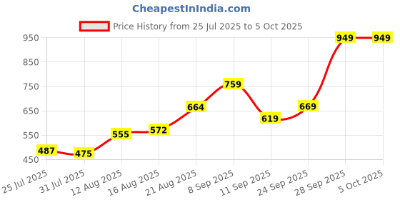 ajio.com Shein Full Length Fixed Waist Baggy Jeans shein Price History Graph from 25 Jul 2025 to 4 Oct 2025