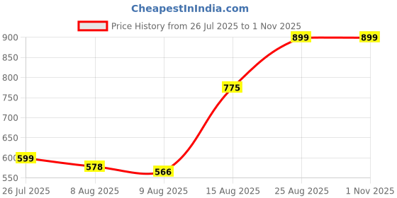 ajio.com Shein Full Length Fixed Waist Baggy Jeans shein Price History Graph from 26 Jul 2025 to 31 Oct 2025