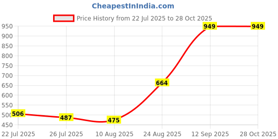 ajio.com Shein Full Length Fixed Waist Baggy Jeans shein Price History Graph from 22 Jul 2025 to 28 Oct 2025