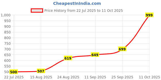 ajio.com Shein Full Length Fixed Waist Cargo Style Wide Jeans shein Price History Graph from 22 Jul 2025 to 11 Oct 2025