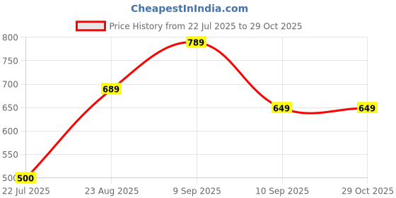 ajio.com Shein Full Length Fixed Waist Cargo Style Wide Jeans shein Price History Graph from 22 Jul 2025 to 29 Oct 2025