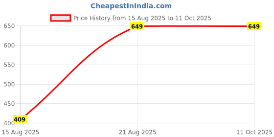 ajio.com Shein Full Length Fixed Waist Clean Wash Jeans shein Price History Graph from 15 Aug 2025 to 11 Oct 2025