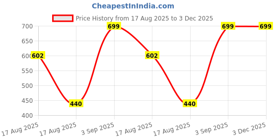 ajio.com Shein Full Length Fixed Waist Clean Wash Jeans shein Price History Graph from 17 Aug 2025 to 2 Dec 2025