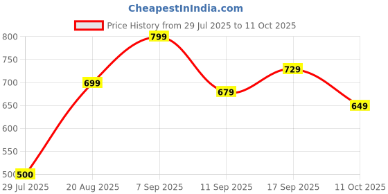 ajio.com Shein Full Length Fixed Waist Flared Jeans shein Price History Graph from 29 Jul 2025 to 11 Oct 2025
