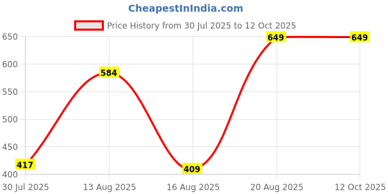 ajio.com Shein Full Length Fixed Waist Frayed Hem Jeans shein Price History Graph from 30 Jul 2025 to 11 Oct 2025