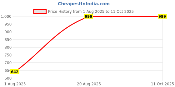 ajio.com Shein Full Length Fixed Waist Light Wash Jeans shein Price History Graph from 1 Aug 2025 to 11 Oct 2025