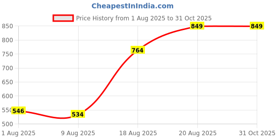 ajio.com Shein Full Length Fixed Waist Light Wash Jeans shein Price History Graph from 1 Aug 2025 to 31 Oct 2025