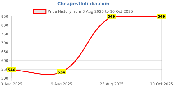 ajio.com Shein Full Length Fixed Waist Light Wash Jeans shein Price History Graph from 3 Aug 2025 to 4 Oct 2025