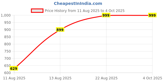 ajio.com Shein Full Length Fixed Waist Light Wash Jeans shein Price History Graph from 11 Aug 2025 to 4 Oct 2025