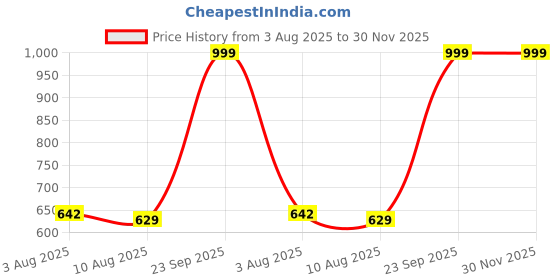 ajio.com Shein Full Length Fixed Waist Light Wash Jeans shein Price History Graph from 3 Aug 2025 to 29 Nov 2025