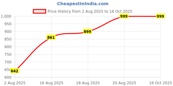ajio.com Shein Full Length Fixed Waist Light Wash Jeans shein Price History Graph from 2 Aug 2025 to 15 Oct 2025