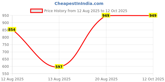 ajio.com Shein Full Length Fixed Waist Light Wash Jeans shein Price History Graph from 12 Aug 2025 to 12 Oct 2025