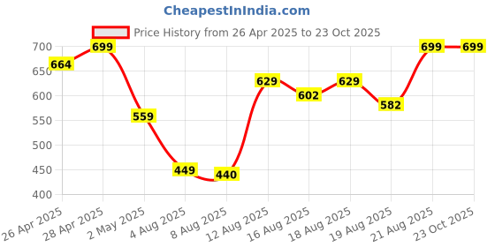 ajio.com Shein Full Length Fixed Waist Mid Blue Flared Jeans shein Price History Graph from 26 Apr 2025 to 22 Oct 2025