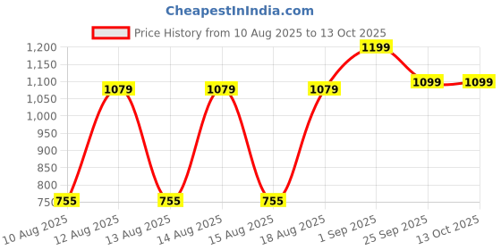 ajio.com Shein Full Length Fixed Waist Mid Wash Jeans shein Price History Graph from 10 Aug 2025 to 13 Oct 2025