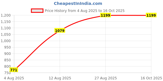 ajio.com Shein Full Length Fixed Waist Mid Wash Jeans shein Price History Graph from 4 Aug 2025 to 15 Oct 2025