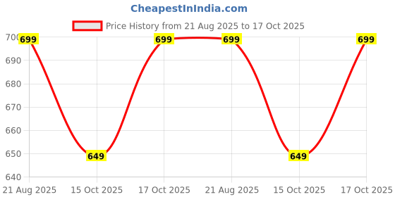 ajio.com Shein Full Length Fixed Waist Mid Wash Jeans shein Price History Graph from 21 Aug 2025 to 17 Oct 2025
