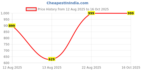 ajio.com Shein Full Length Fixed Waist Mid Wash Jeans shein Price History Graph from 12 Aug 2025 to 16 Oct 2025